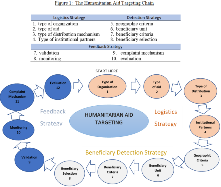 A Model for Humanitarian Aid Beneficiary Targeting - Schwartz Research ...