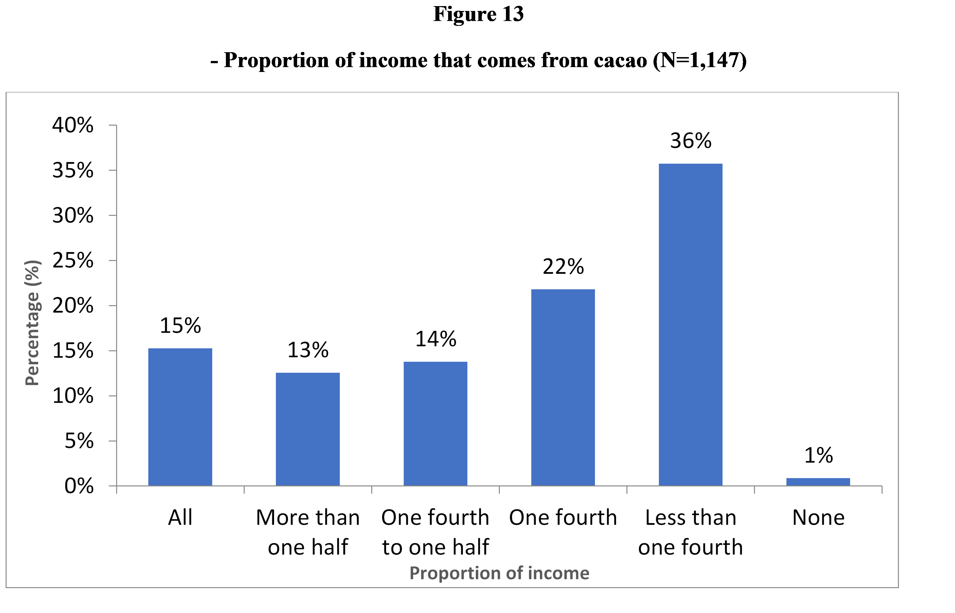 Proportion household income cacao haiti chart Schwartz Research Group